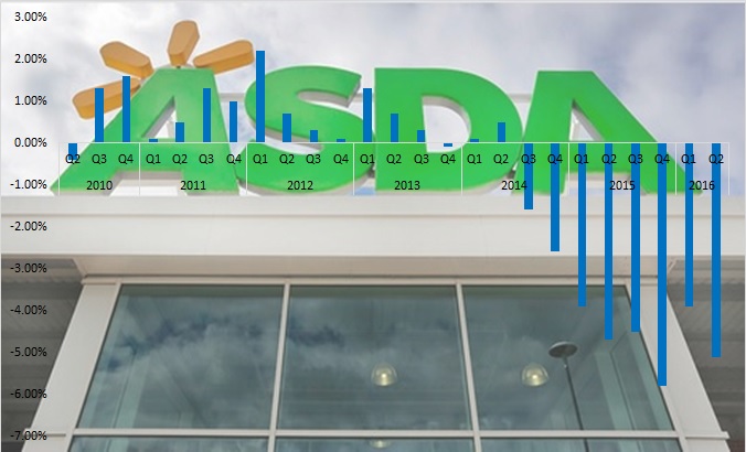 Asda