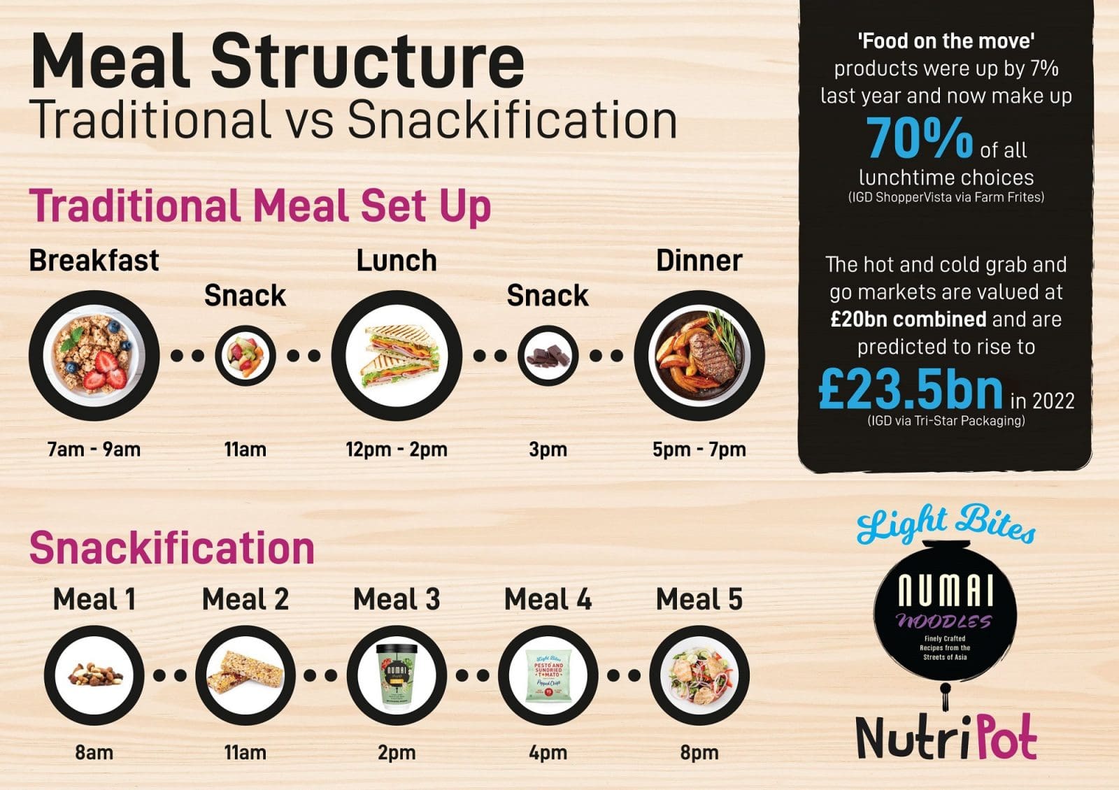 Snackification Trend Graph What Is Snackification? | FeastMagazine