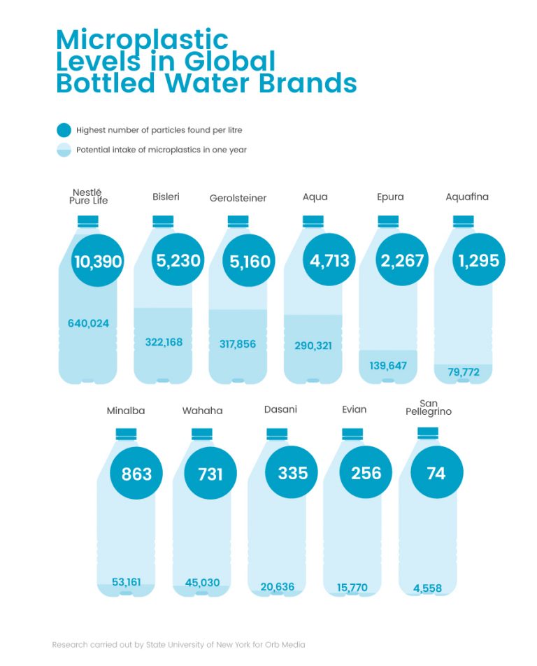 Bottled Water Users to Consume 640,000 Microplastics in One Year